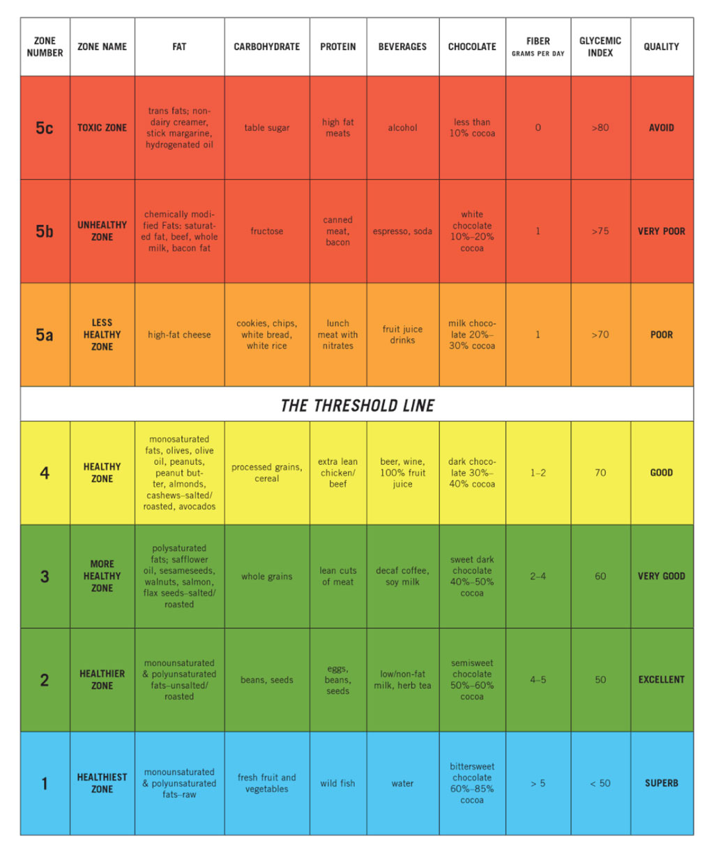 Zone Diet Food Chart