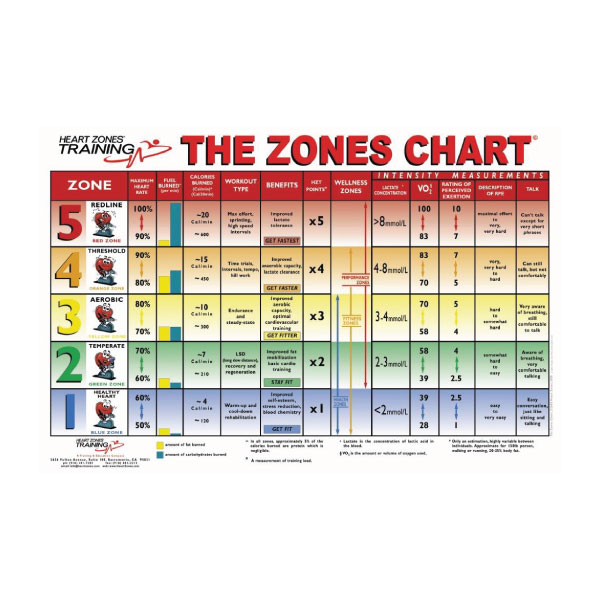 The Zones Wall Chart 