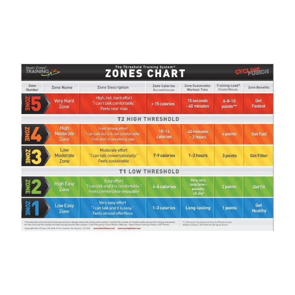 Heart Rate Zones Chart Cycling