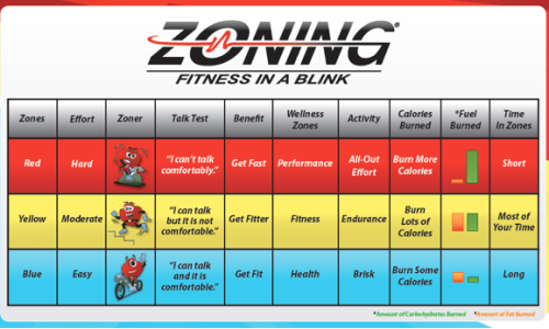 Heart Rate Zones Training Methodologies And More